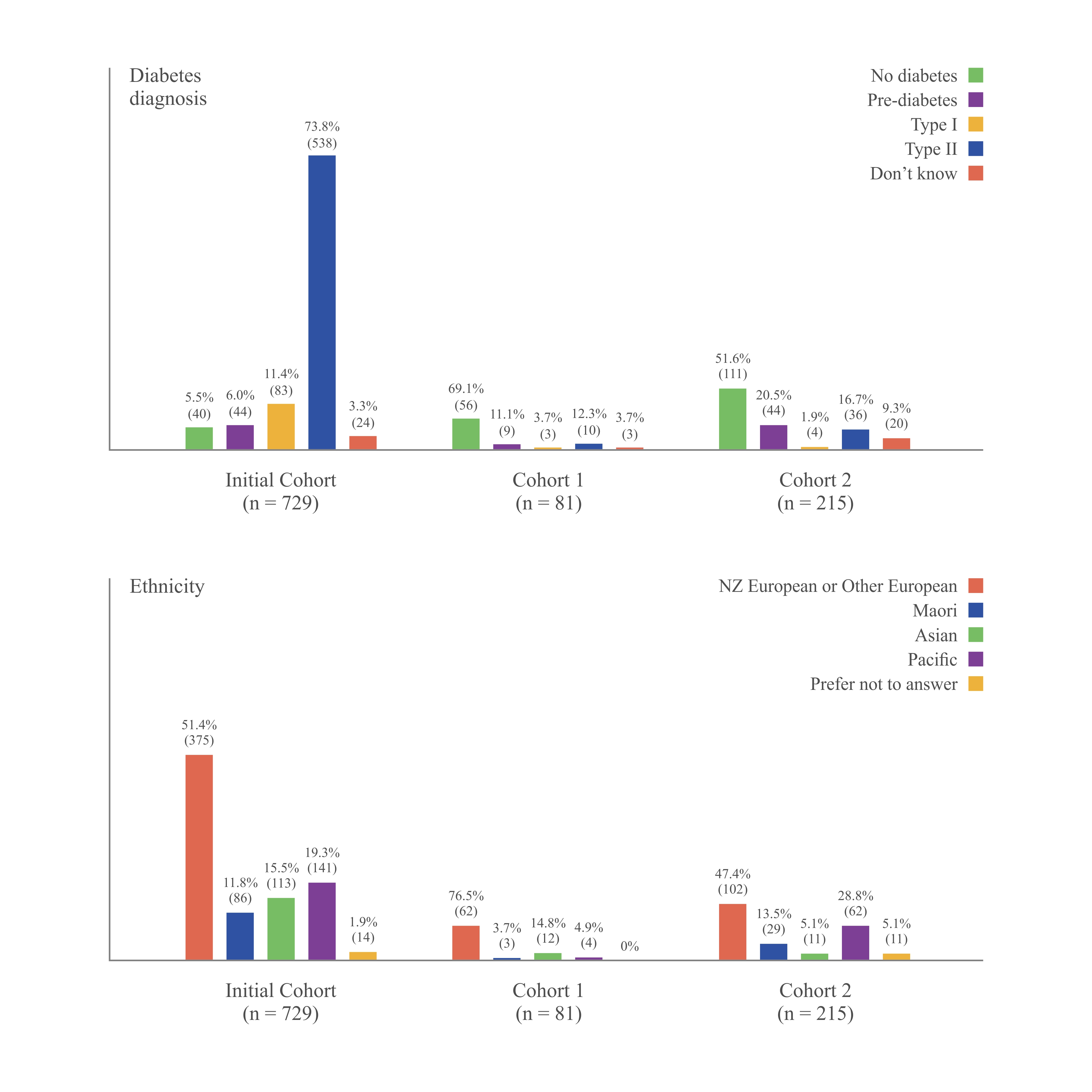 Graph showing list data