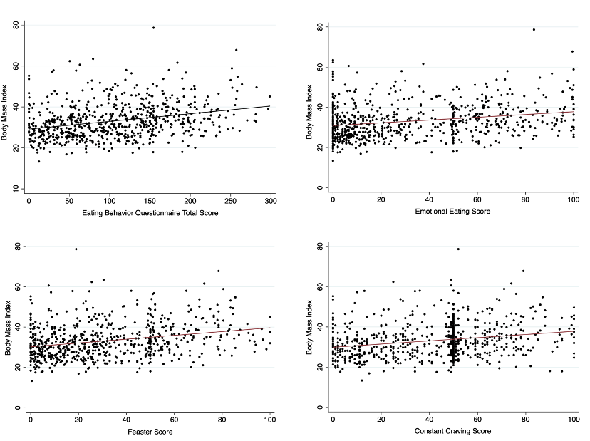 Graph showing list data